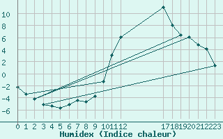 Courbe de l'humidex pour Trets (13)