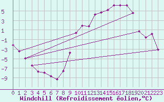 Courbe du refroidissement olien pour Lans-en-Vercors (38)