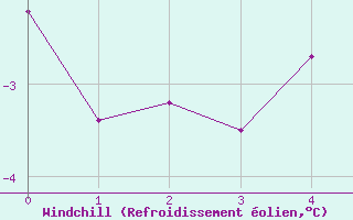 Courbe du refroidissement olien pour Titlis