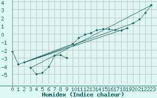 Courbe de l'humidex pour Avord (18)