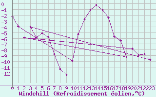 Courbe du refroidissement olien pour Ulrichen