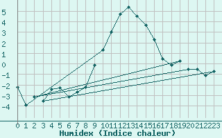 Courbe de l'humidex pour Reutte