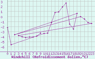 Courbe du refroidissement olien pour Saint-Vran (05)