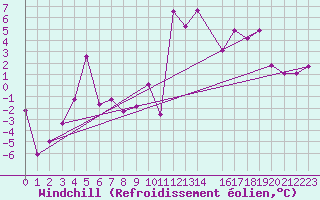 Courbe du refroidissement olien pour Tarfala