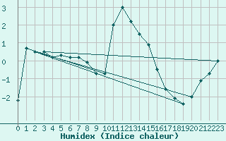 Courbe de l'humidex pour Warth