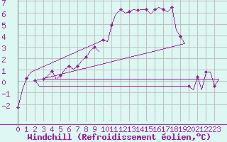 Courbe du refroidissement olien pour Eindhoven (PB)
