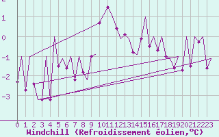 Courbe du refroidissement olien pour Holzdorf