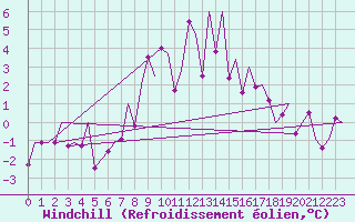 Courbe du refroidissement olien pour Mosjoen Kjaerstad