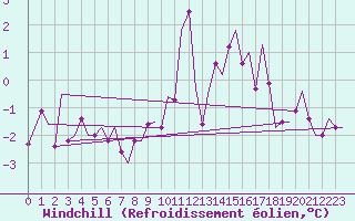 Courbe du refroidissement olien pour Valladolid / Villanubla