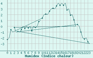 Courbe de l'humidex pour Muenster / Osnabrueck