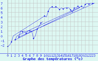 Courbe de tempratures pour Aalborg