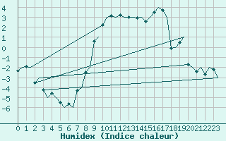 Courbe de l'humidex pour Kristiansand / Kjevik