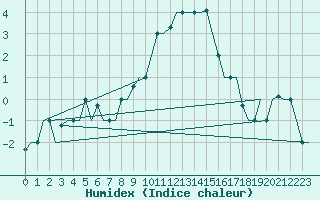 Courbe de l'humidex pour Zagreb / Pleso