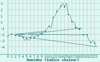 Courbe de l'humidex pour Augsburg