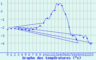 Courbe de tempratures pour Fassberg