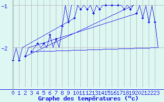 Courbe de tempratures pour Graz-Thalerhof-Flughafen