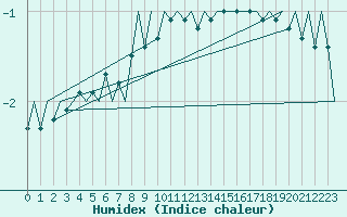 Courbe de l'humidex pour Graz-Thalerhof-Flughafen