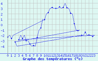 Courbe de tempratures pour Muenster / Osnabrueck