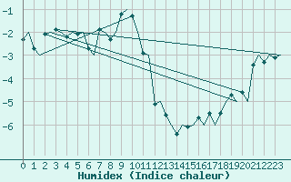 Courbe de l'humidex pour Hammerfest