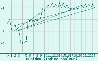 Courbe de l'humidex pour Ostrava / Mosnov
