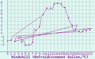 Courbe du refroidissement olien pour Laupheim