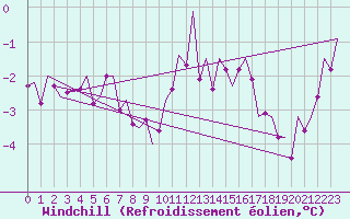 Courbe du refroidissement olien pour Wittmundhaven