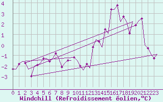 Courbe du refroidissement olien pour Maastricht / Zuid Limburg (PB)