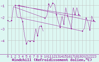 Courbe du refroidissement olien pour Utti