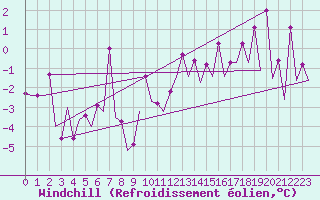 Courbe du refroidissement olien pour Borlange