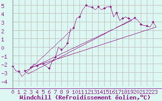 Courbe du refroidissement olien pour Beauvechain (Be)