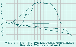 Courbe de l'humidex pour Umea Flygplats