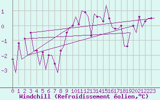 Courbe du refroidissement olien pour Frankfort (All)