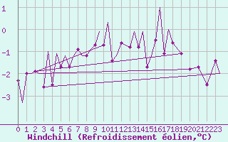 Courbe du refroidissement olien pour Bardufoss