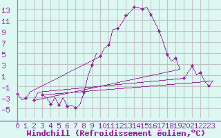 Courbe du refroidissement olien pour Frankfort (All)