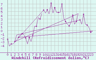 Courbe du refroidissement olien pour Varna