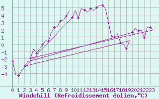 Courbe du refroidissement olien pour Nordholz