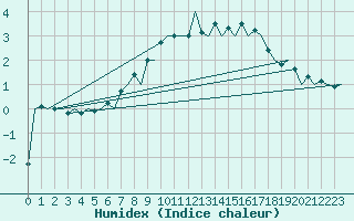 Courbe de l'humidex pour Storkmarknes / Skagen