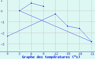 Courbe de tempratures pour Kaunas