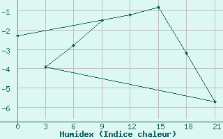 Courbe de l'humidex pour Gotnja