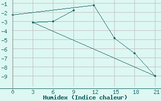 Courbe de l'humidex pour Izhevsk