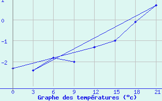 Courbe de tempratures pour Maksatikha