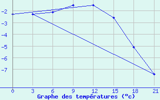 Courbe de tempratures pour Spas-Demensk