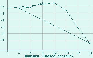 Courbe de l'humidex pour Spas-Demensk