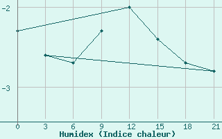 Courbe de l'humidex pour Tot'Ma