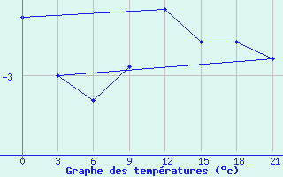 Courbe de tempratures pour Vinnicy