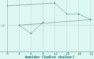 Courbe de l'humidex pour Vinnicy