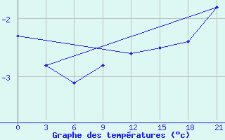 Courbe de tempratures pour Velizh