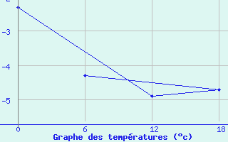 Courbe de tempratures pour Valaam Island