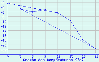 Courbe de tempratures pour Kojnas