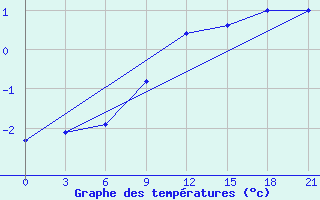 Courbe de tempratures pour Zhytomyr